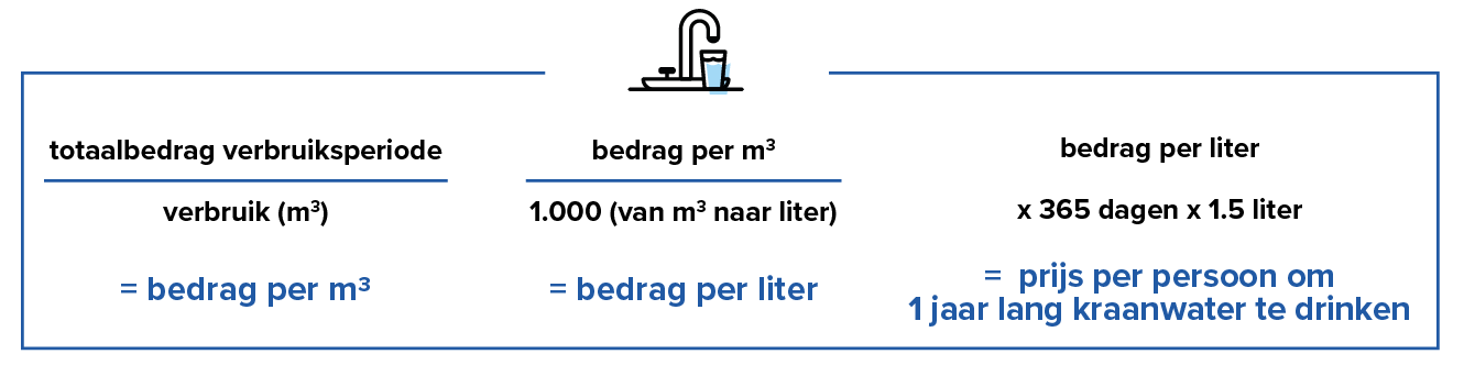 berekening prijs per persoon om een heel jaar lang kraanwater te drinken